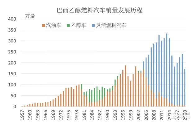 巴西乙醇汽车品牌 巴西乙醇产量