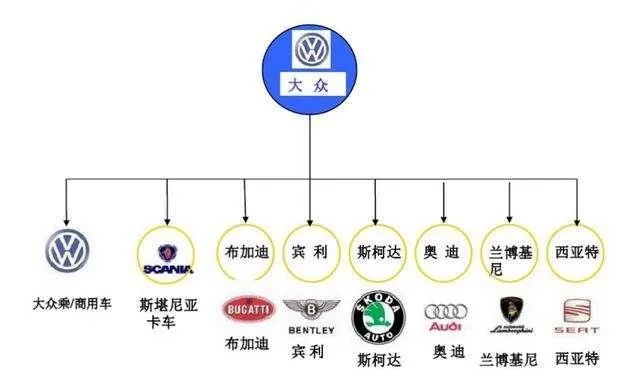 大众集团下辖几个汽车品牌（大众集团有几个汽车品牌）