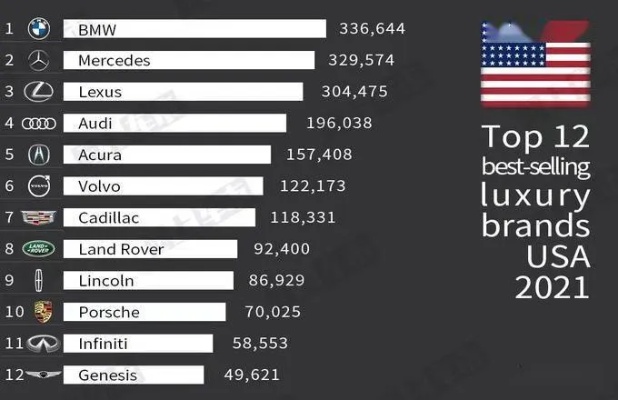 外国豪华汽车品牌 国外豪华品牌汽车销量排行