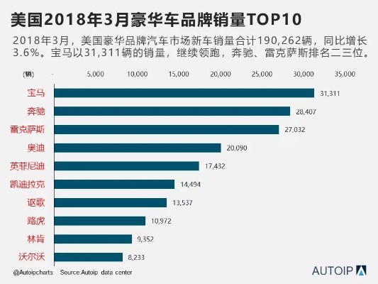 外国豪华汽车品牌 国外豪华品牌汽车销量排行