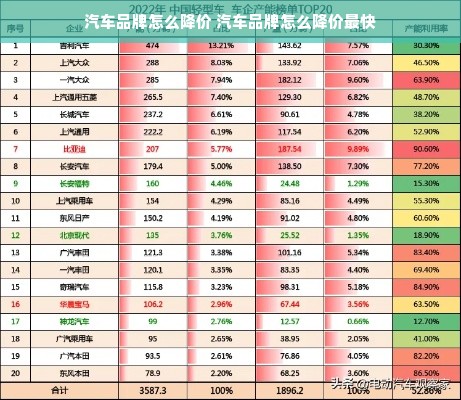 汽车品牌怎么降价 汽车品牌怎么降价最快