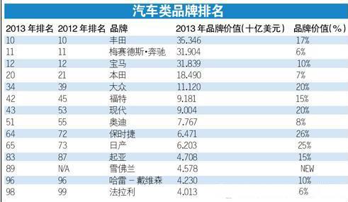 全球信赖汽车品牌排名，揭秘最佳汽车品牌的魅力与实力