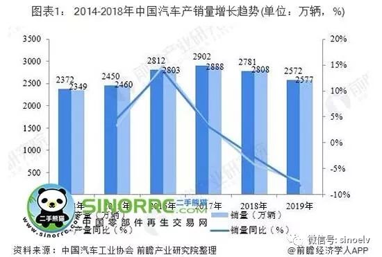 2018年中国汽车市场销售回顾与展望，挑战与机遇并存