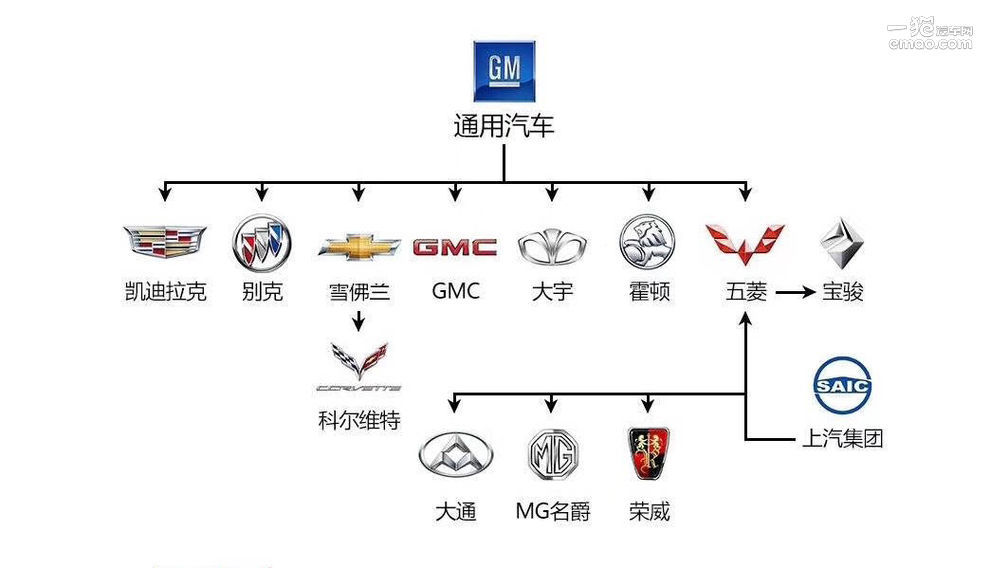 汽车品牌之间关系