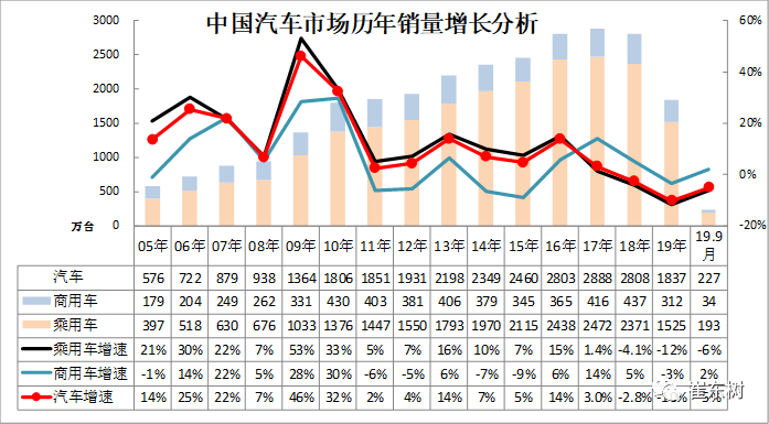 汽车品牌梯队，2019年的市场格局与竞争趋势