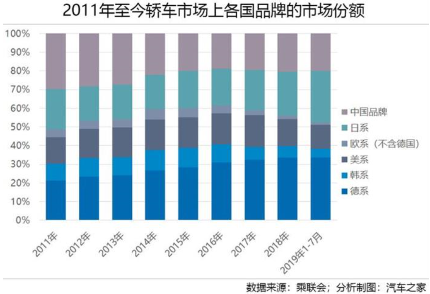 汽车品牌梯队，2019年的市场格局与竞争趋势