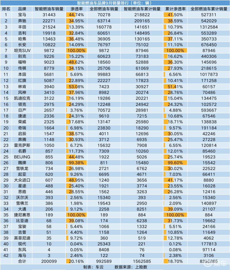 智能汽车品牌销量