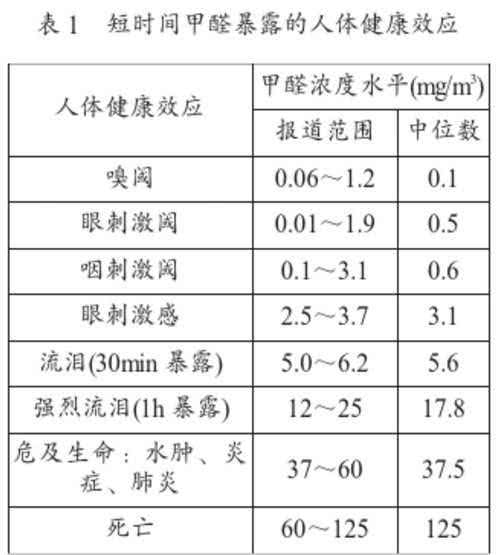 汽车品牌甲醛超标，危害、原因及解决方案