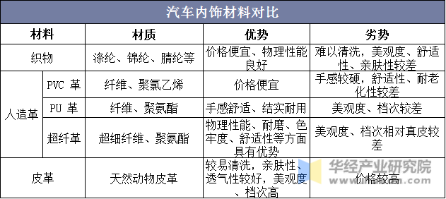 汽车品牌用料对比