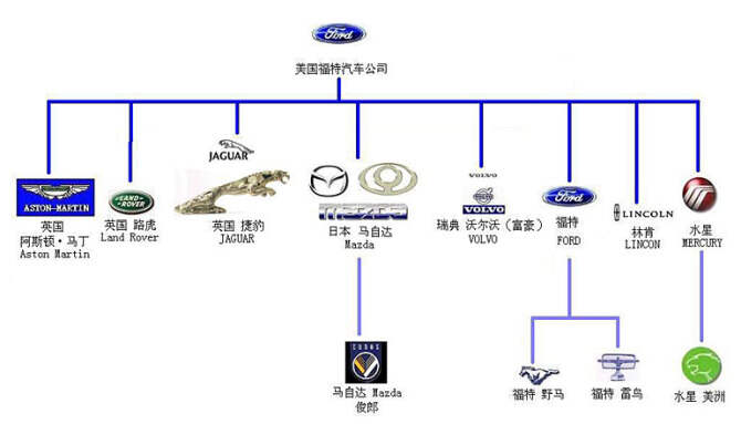 汽车品牌性格关联 汽车品牌关系