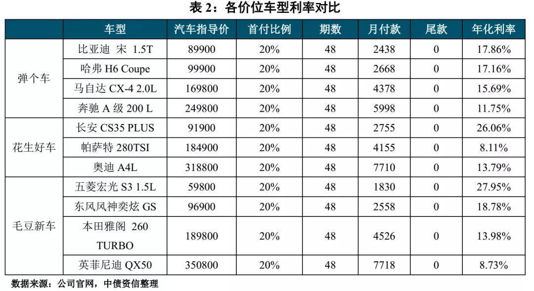 汽车品牌贷款利息，了解、比较与选择