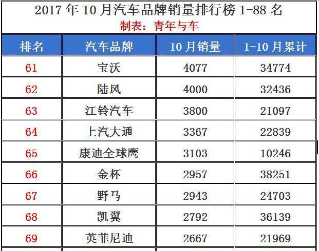 普通汽车品牌排名