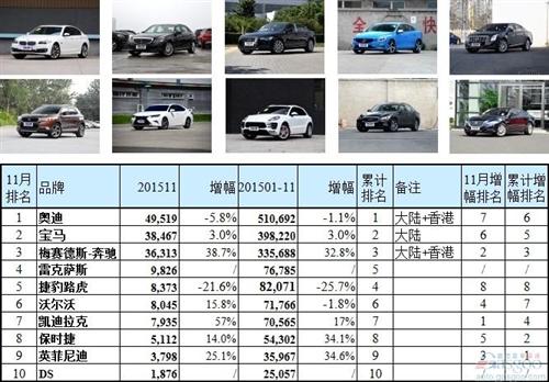 高档汽车品牌比对