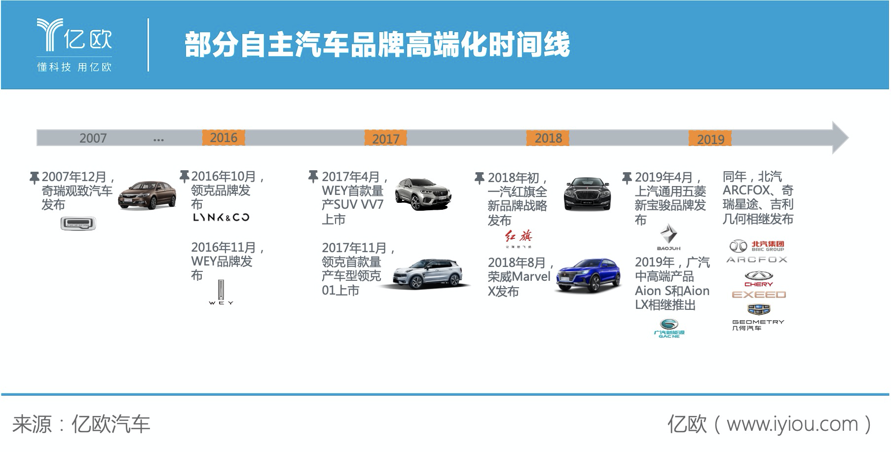 自主汽车品牌历程