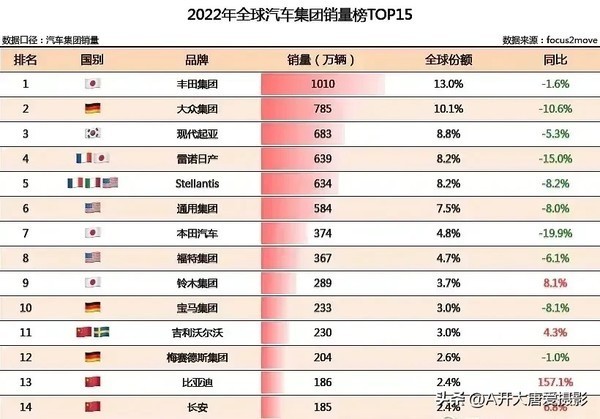 汽车品牌2022销量盘点，谁家欢喜谁家忧？