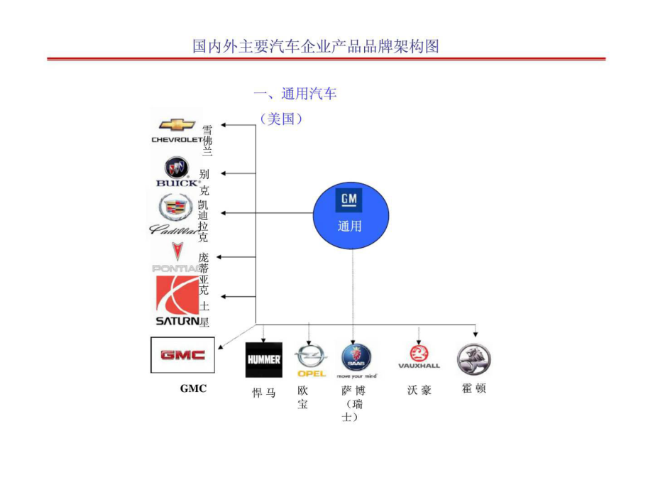 各个汽车品牌结构