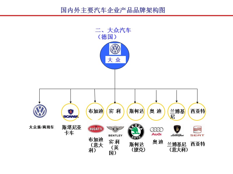 各个汽车品牌结构