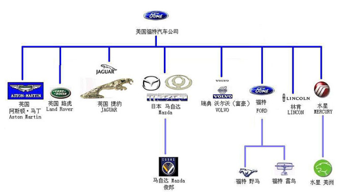 各个汽车品牌结构