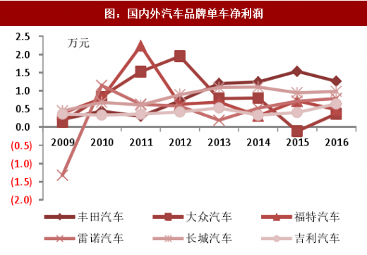 自主汽车品牌利润的挑战与机遇