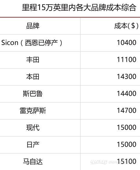 汽车品牌保养查询