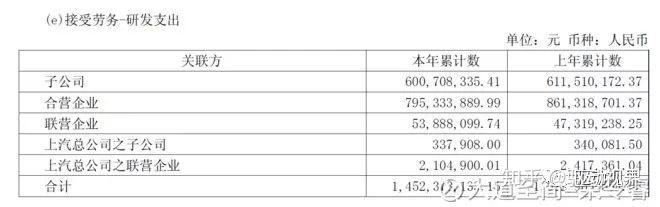 汽车品牌研发经费