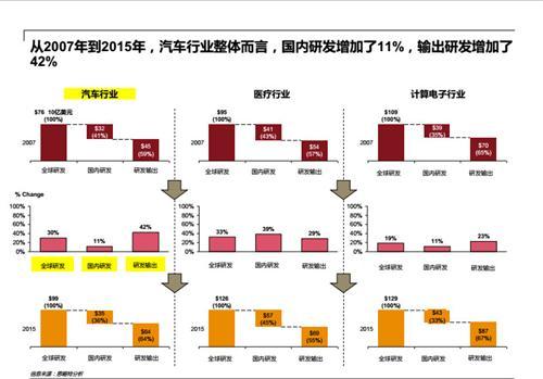 汽车品牌研发经费