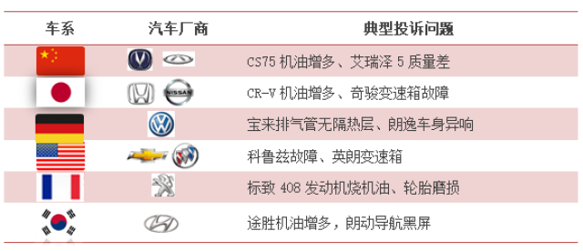 汽车品牌投诉方案