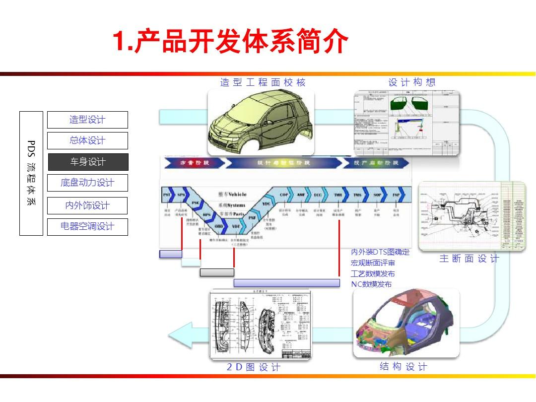 汽车品牌开发教程