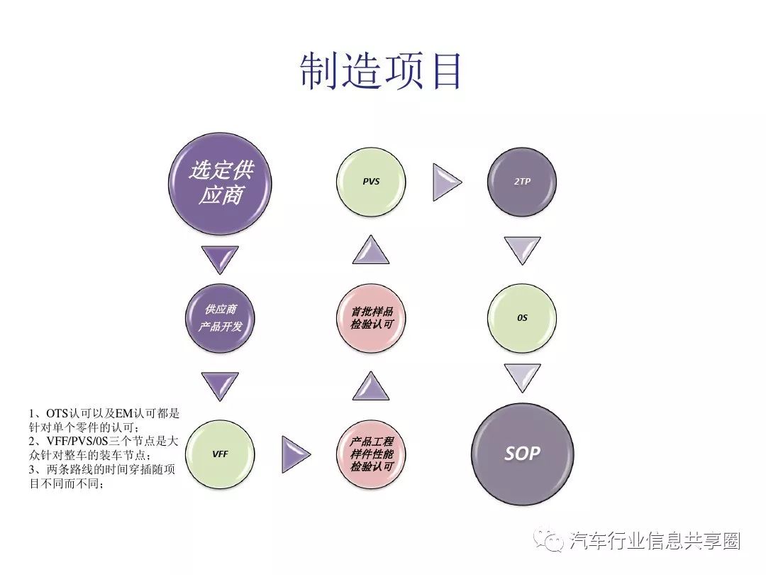 汽车品牌开发教程