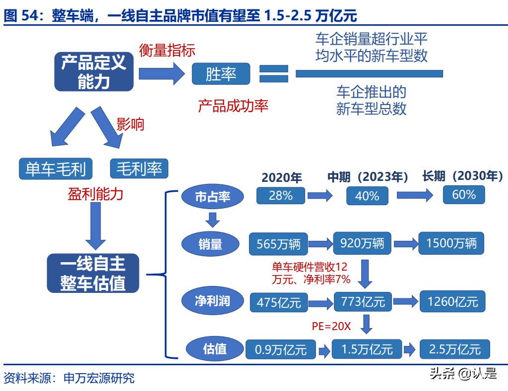 汽车品牌实现盈利的策略与关键要素