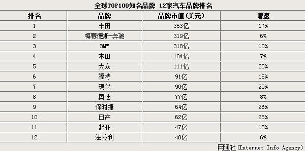 全球排名靠前汽车品牌形象解析