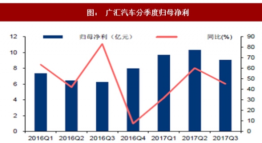 汽车品牌盈利分析