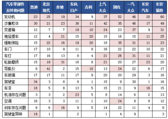 汽车品牌问题分析