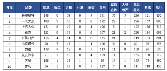 汽车品牌问题分析