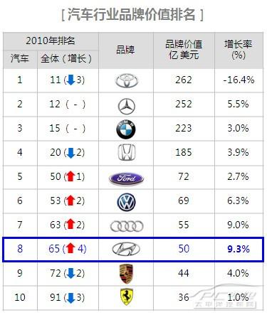 摩登汽车品牌排名