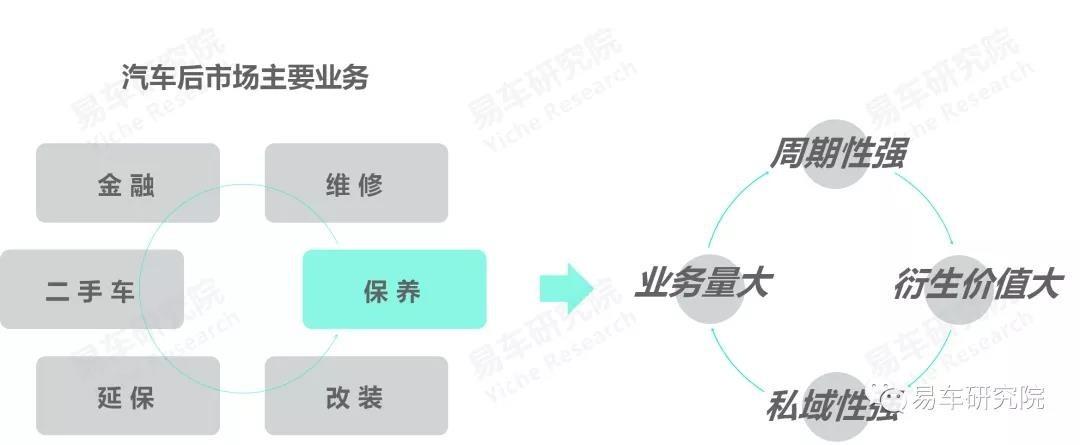 汽车品牌下游业务，探索行业新机遇