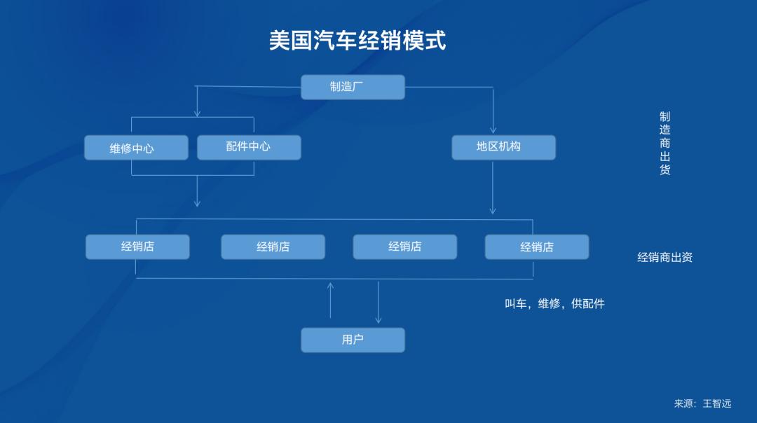 美国汽车品牌直营，优势与模式