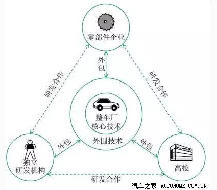 汽车品牌外包策略