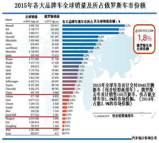 各国汽车品牌状况