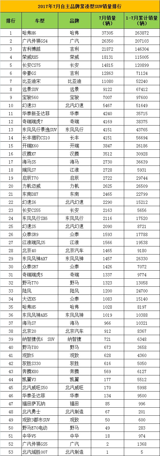 2017年中国汽车品牌销量排行榜，自主品牌崛起，合资品牌面临挑战