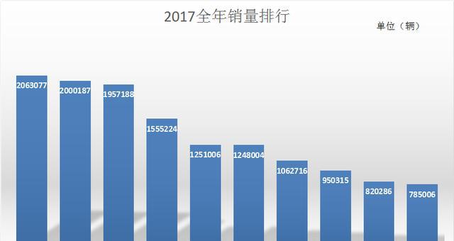 2017年中国汽车品牌销量排行榜，自主品牌崛起，合资品牌面临挑战