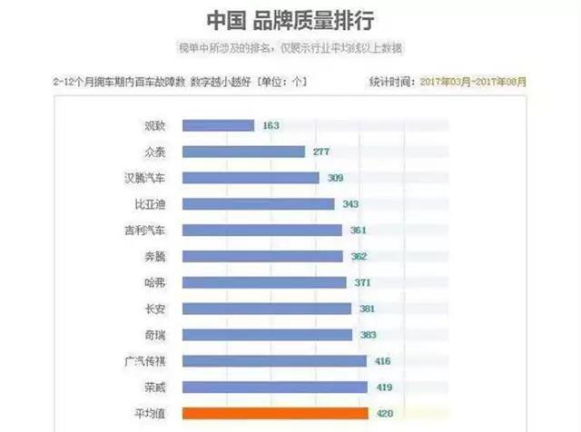 2017年中国汽车品牌销量排行榜，自主品牌崛起，合资品牌面临挑战