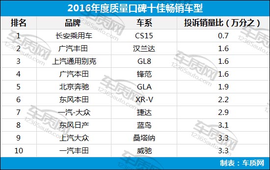 2016汽车品牌质量（2016年汽车质量排行榜）