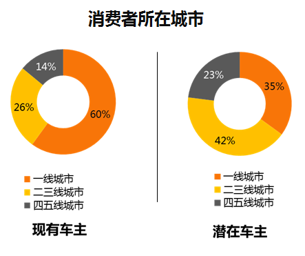 汽车品牌用户画像