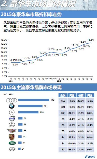 豪华汽车品牌市场分析