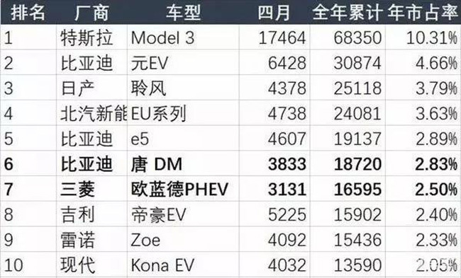 电汽车品牌排名及市场分析