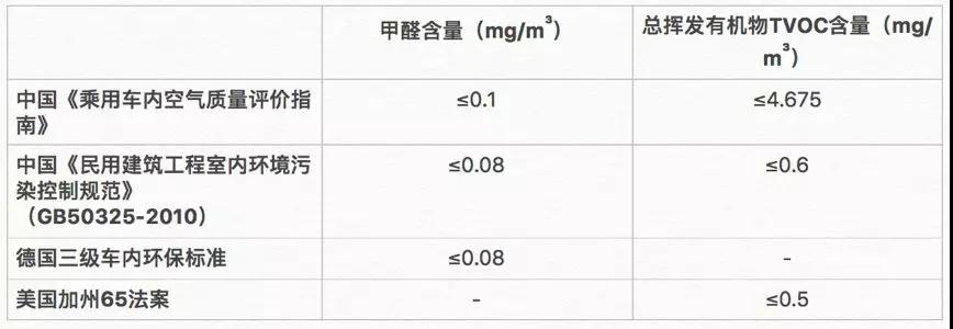 汽车品牌甲醛含量，了解、评估与选择