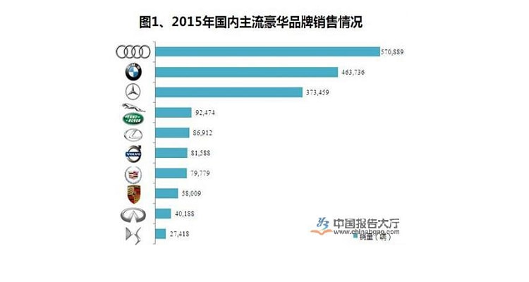 汽车品牌档次梯队，豪华、中高端、经济实惠三大阵营