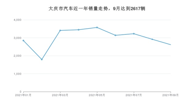 大庆汽车品牌排行