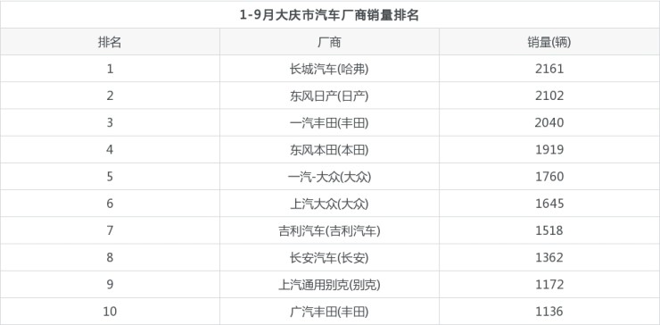 大庆汽车品牌排行